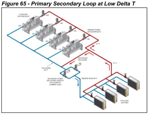 Low Delta T Syndrome คืออะไร - Mega Automation
